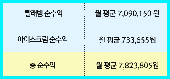 수익표 4